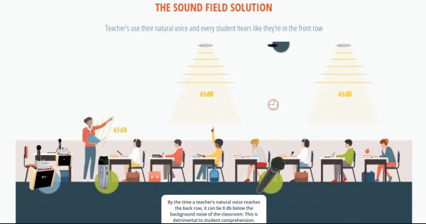Sound field explained