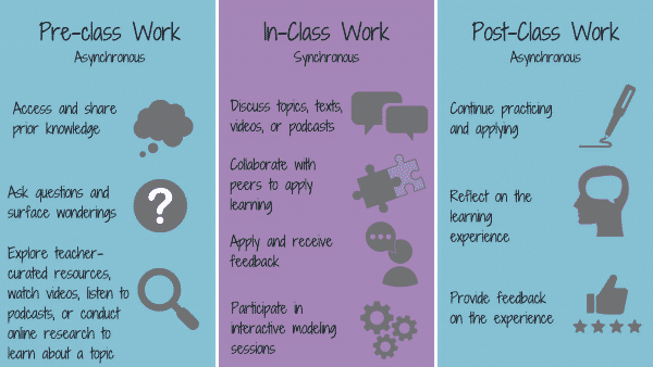 Ideas for pre, in, and post class work.