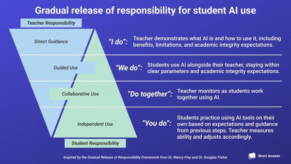 gradual release of responsibility for student AI use