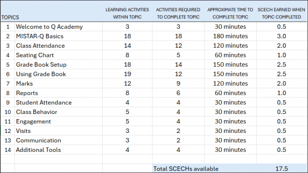 Q Academy training