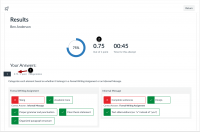 An interface titled Results for a user named Ben Anderson, showing a quiz score of 75%. The page is divided into two main sections: Summary Stats: A circular progress bar indicates the 75% score. Next to it, a black circle with the number 2 points to the score 0.75 Out of 1 point. The time for the attempt is listed as 00:45. Your Answers: This section shows a categorization task where the user had to sort elements into "Formal Writing Assignment" or "Informal Message." A black circle with the number 1 and a red arrow points to the specific score for this question: 0.75 / 1 point. Formal Writing Assignment column: Contains four items. Three are marked correct with green checkmarks (Academic tone, Proper grammar and punctuation, Clear thesis statement, Organized paragraph structure). One is marked incorrect with a red "X" (Slang), noting the correct answer was "Informal Message." Informal Message column: Contains three items. Two are marked correct with green checkmarks (Emojis, Text abbreviations). One is marked incorrect with a red "X" (Complete sentences), noting the correct answer was "Formal Writing Assignment."